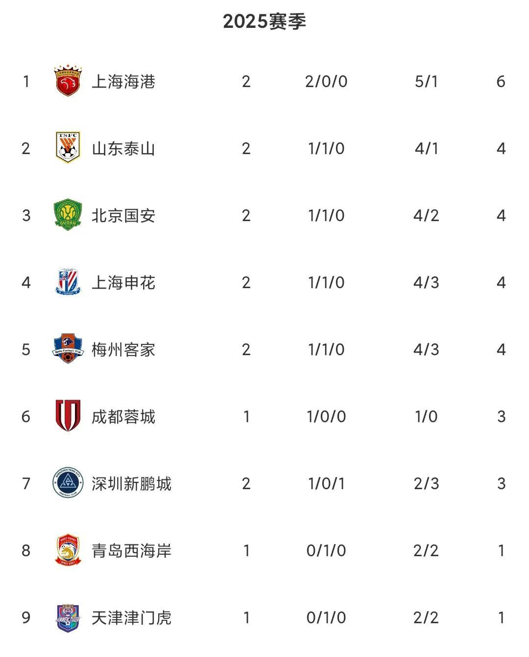 包含中超大乱，申花摔倒，海港迷失，国安闷声发财！的词条