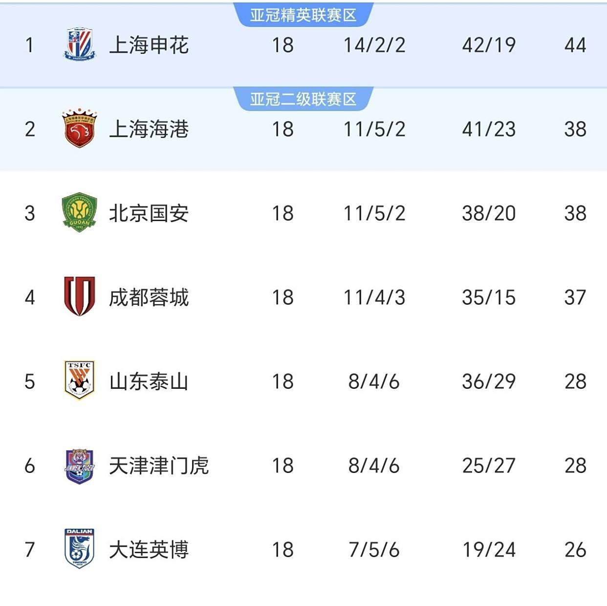 包含中超大乱，申花摔倒，海港迷失，国安闷声发财！的词条