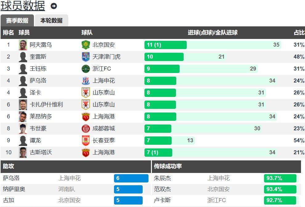 客场3比1力克河南上海海港距榜首4分维系争冠希望的简单介绍